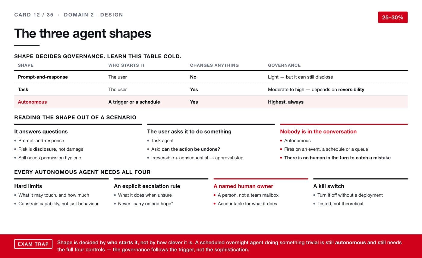 AI revision card 12