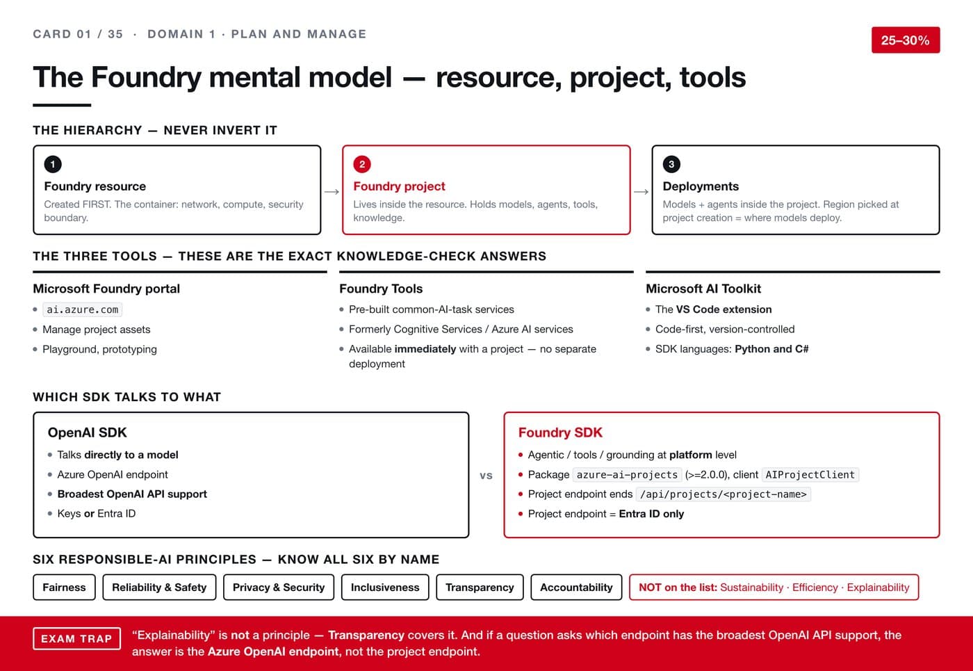 The Foundry mental model — resource, project, tools