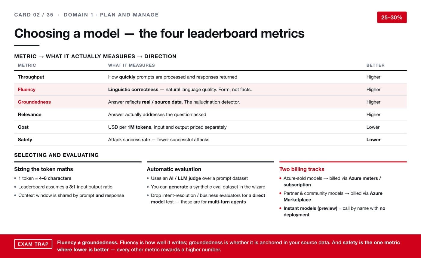Choosing a model — the four leaderboard metrics