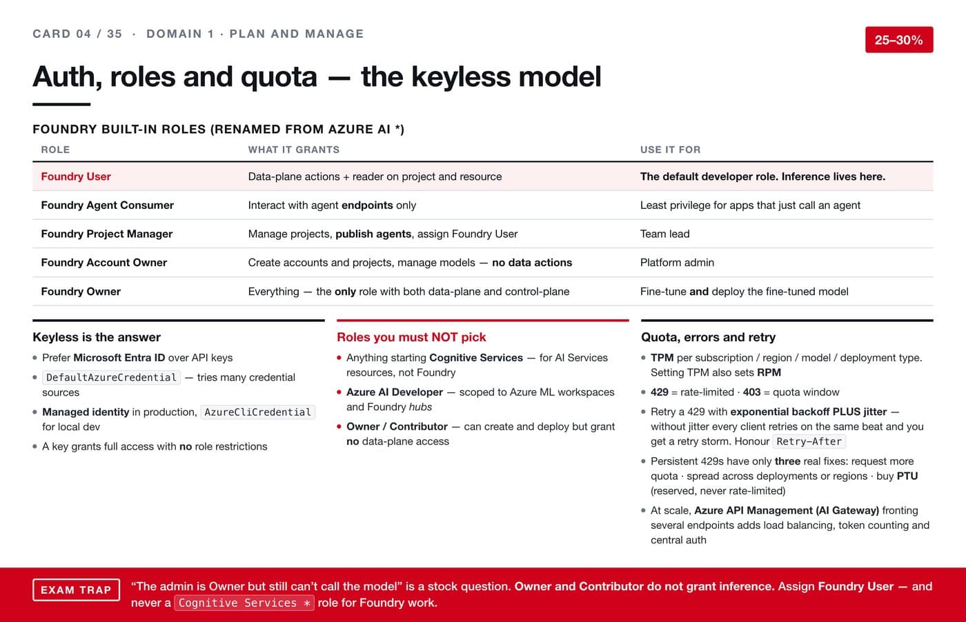 Auth, roles and quota — the keyless model