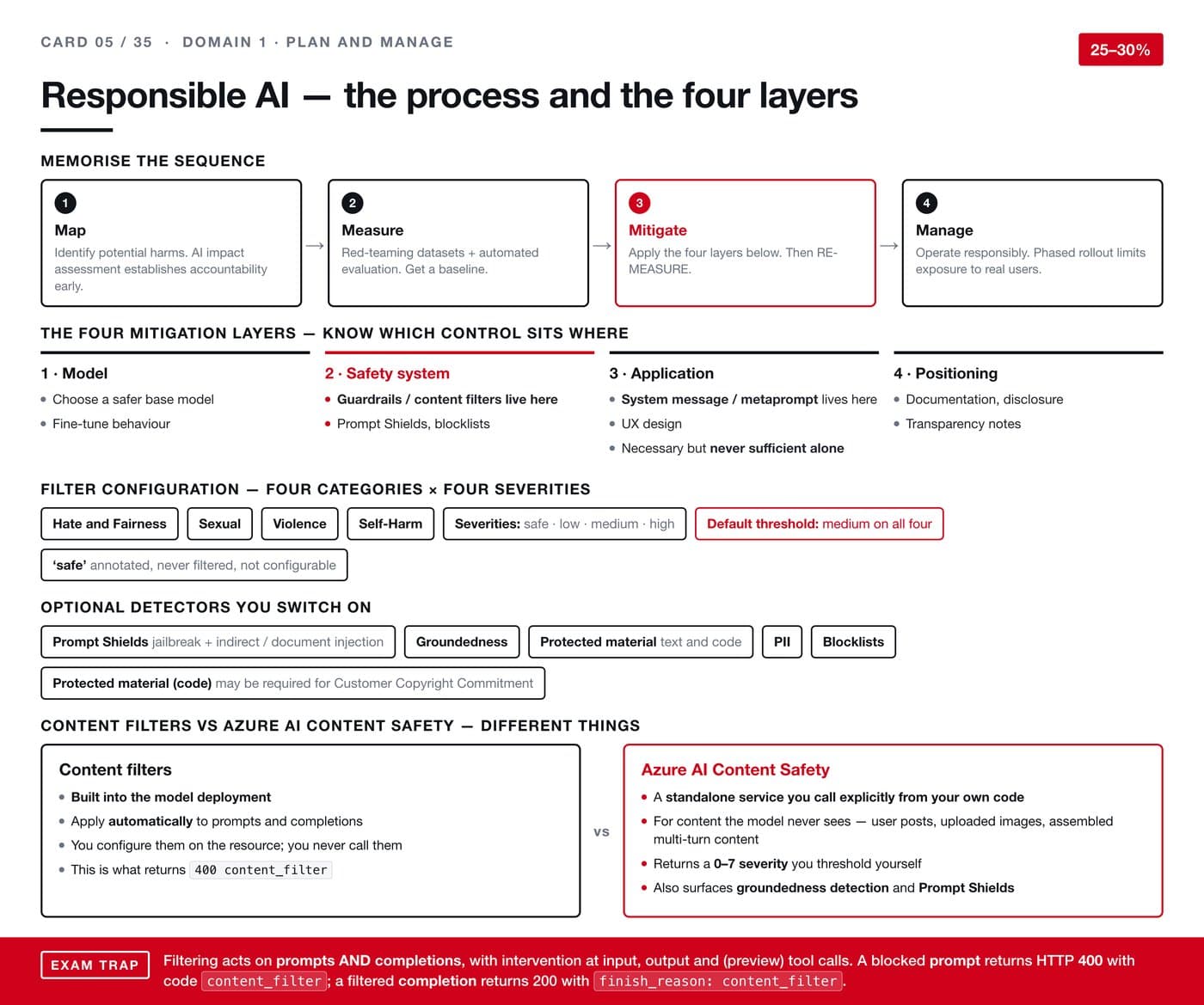 Responsible AI — the process and the four layers