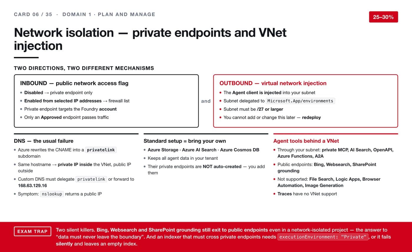 Network isolation — private endpoints and VNet injection
