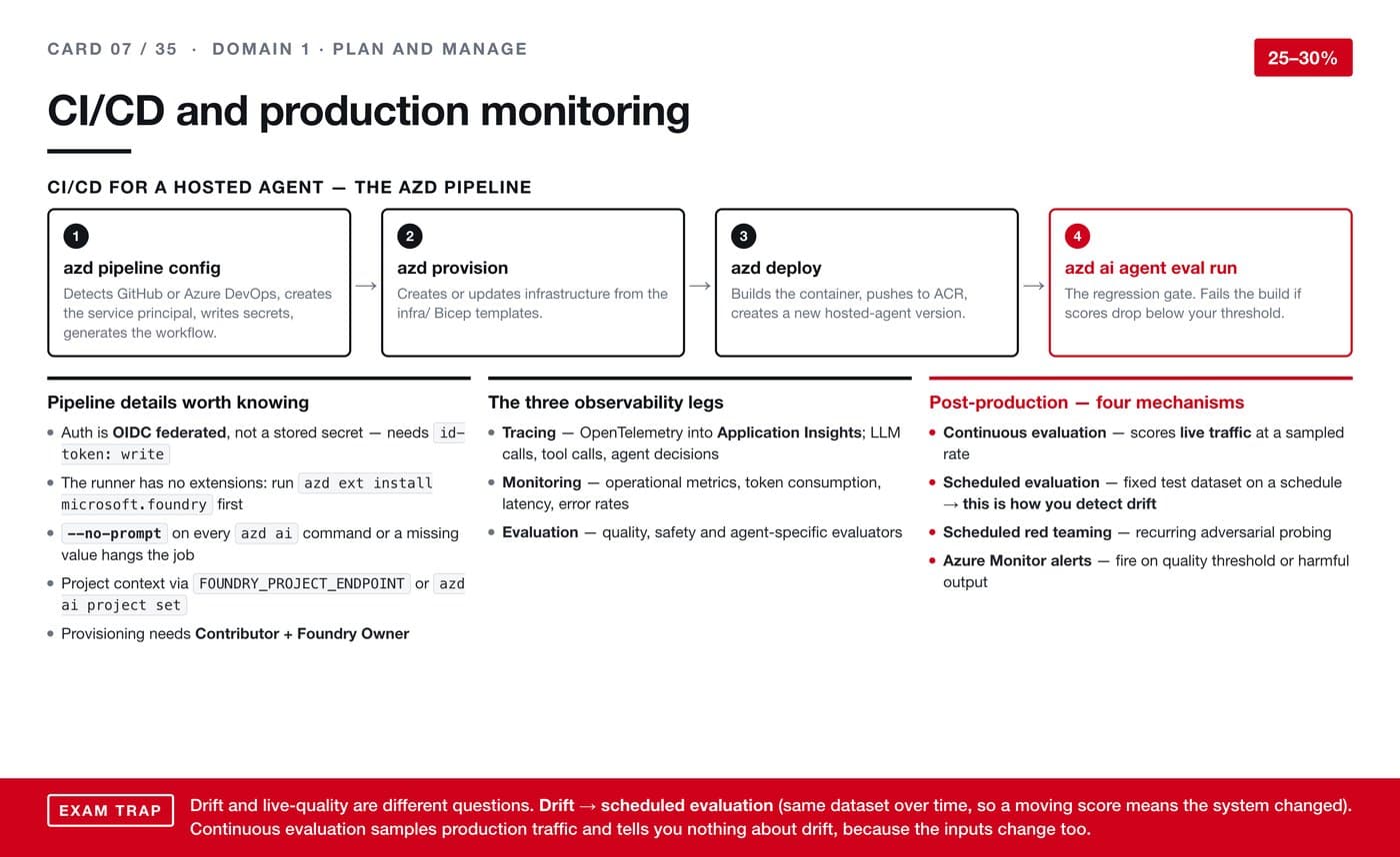 CI/CD and production monitoring