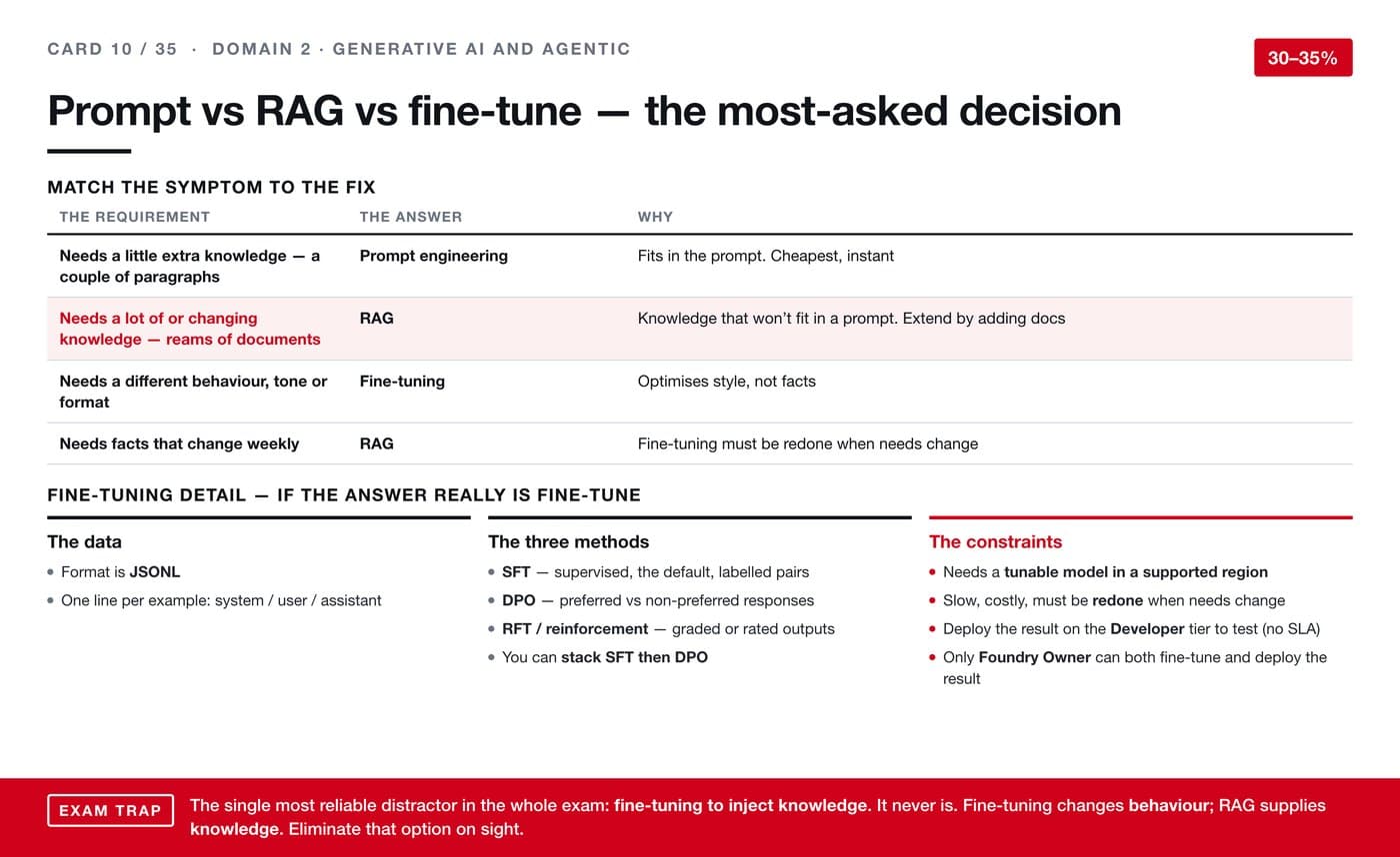 Prompt vs RAG vs fine-tune — the most-asked decision