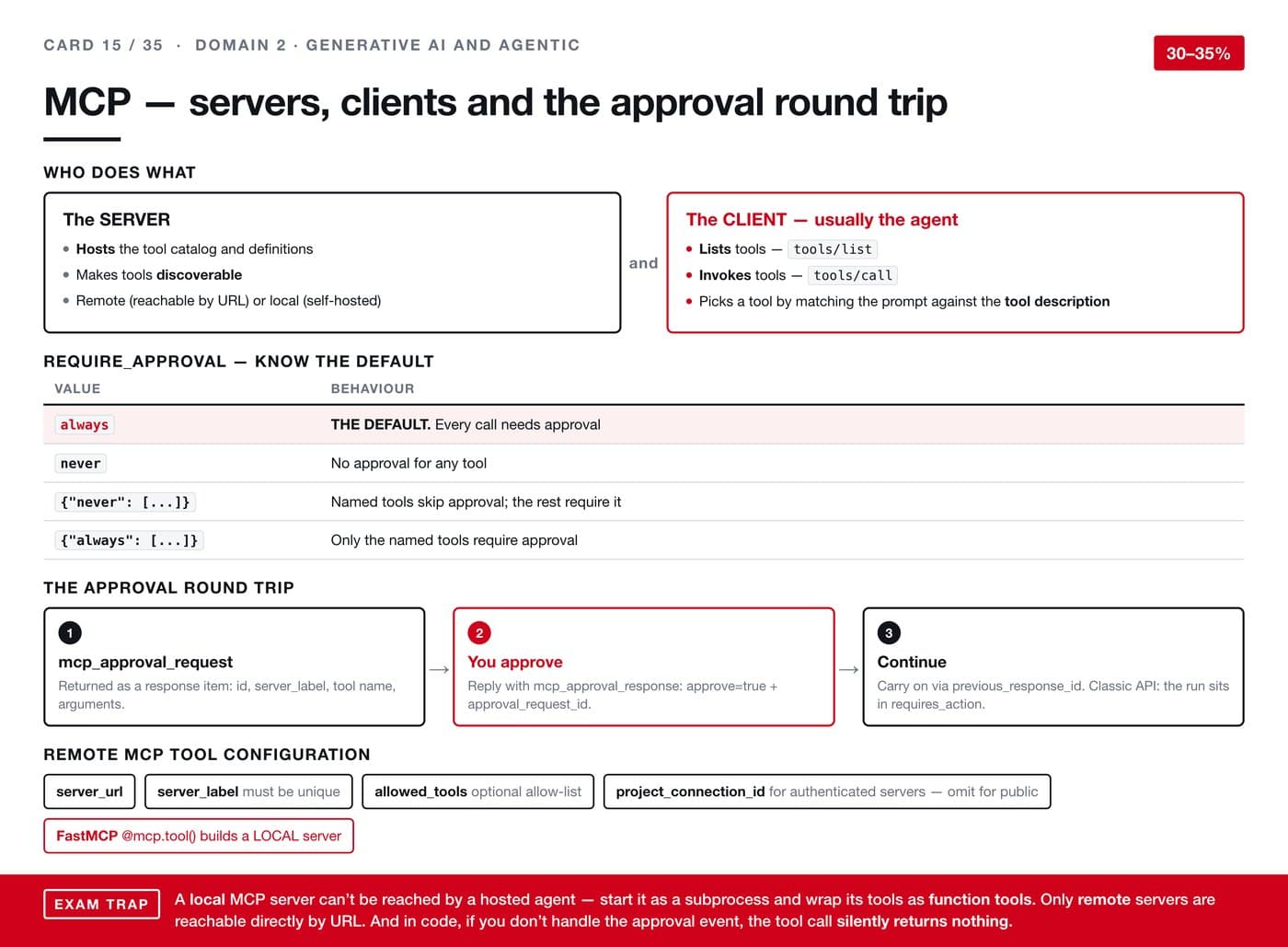 MCP — servers, clients and the approval round trip
