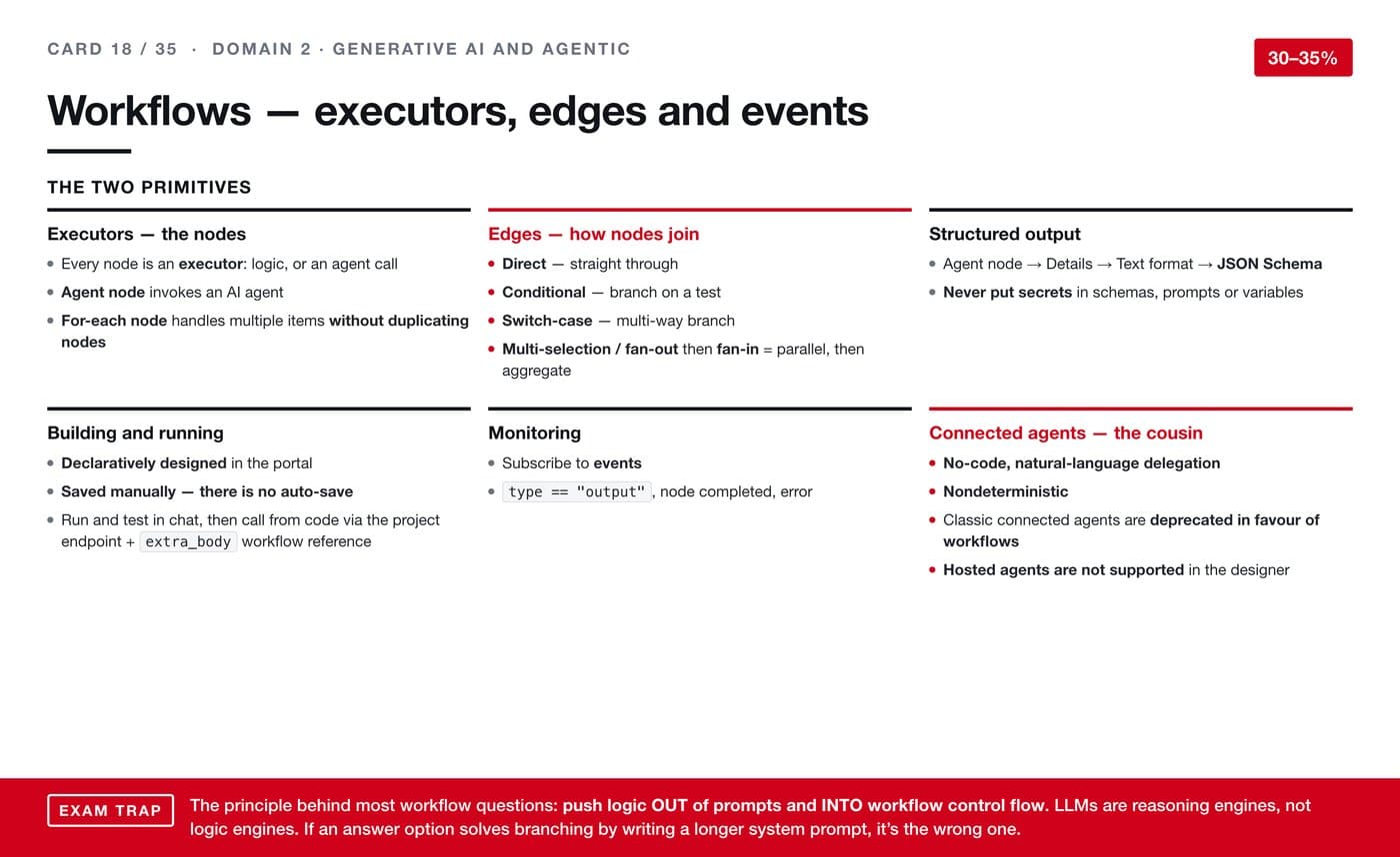 Workflows — executors, edges and events
