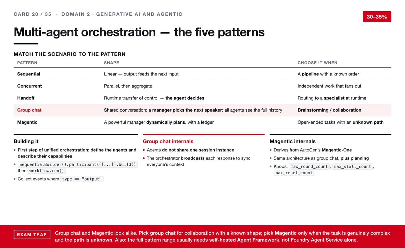 Multi-agent orchestration — the five patterns