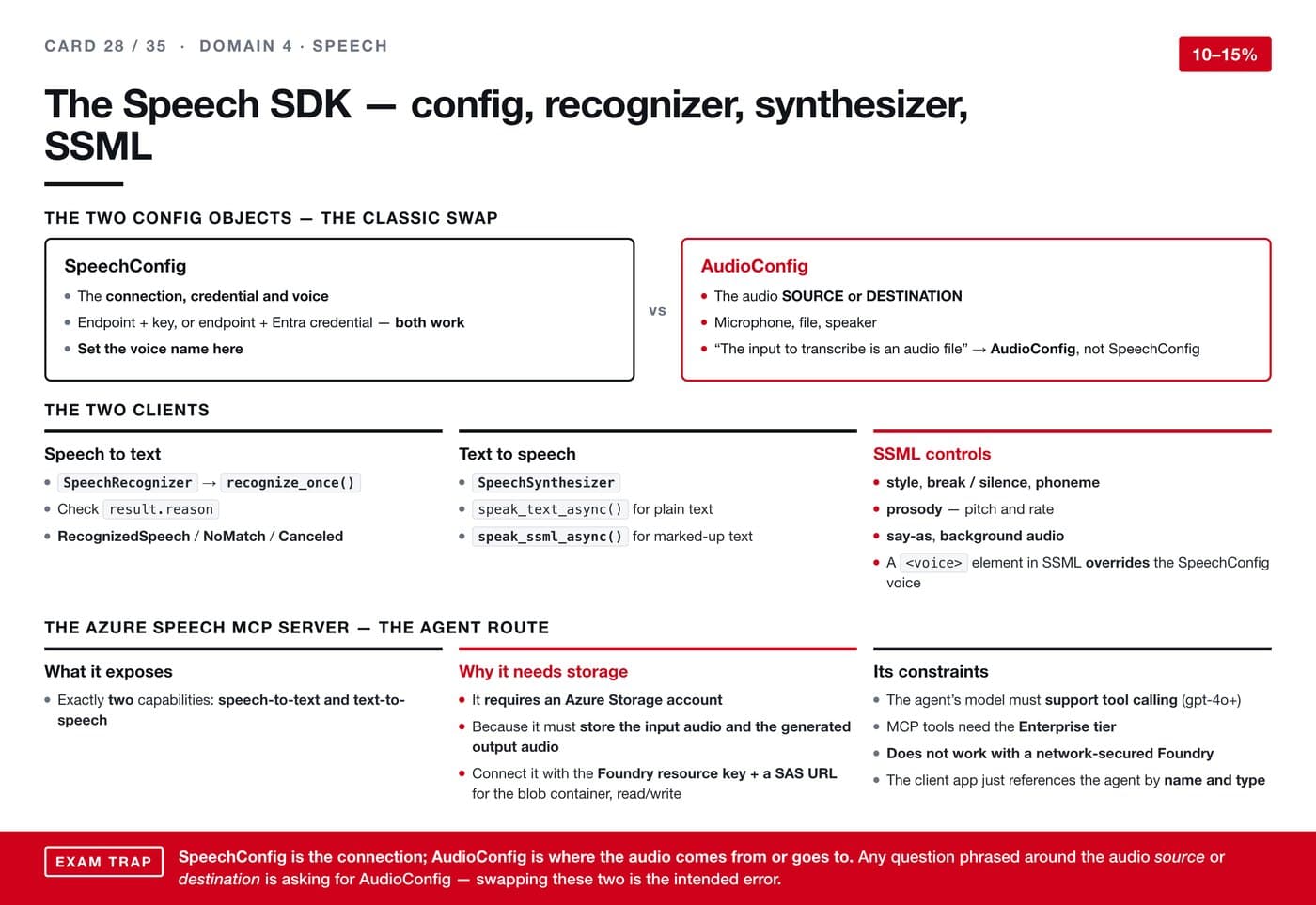 The Speech SDK — config, recognizer, synthesizer, SSML