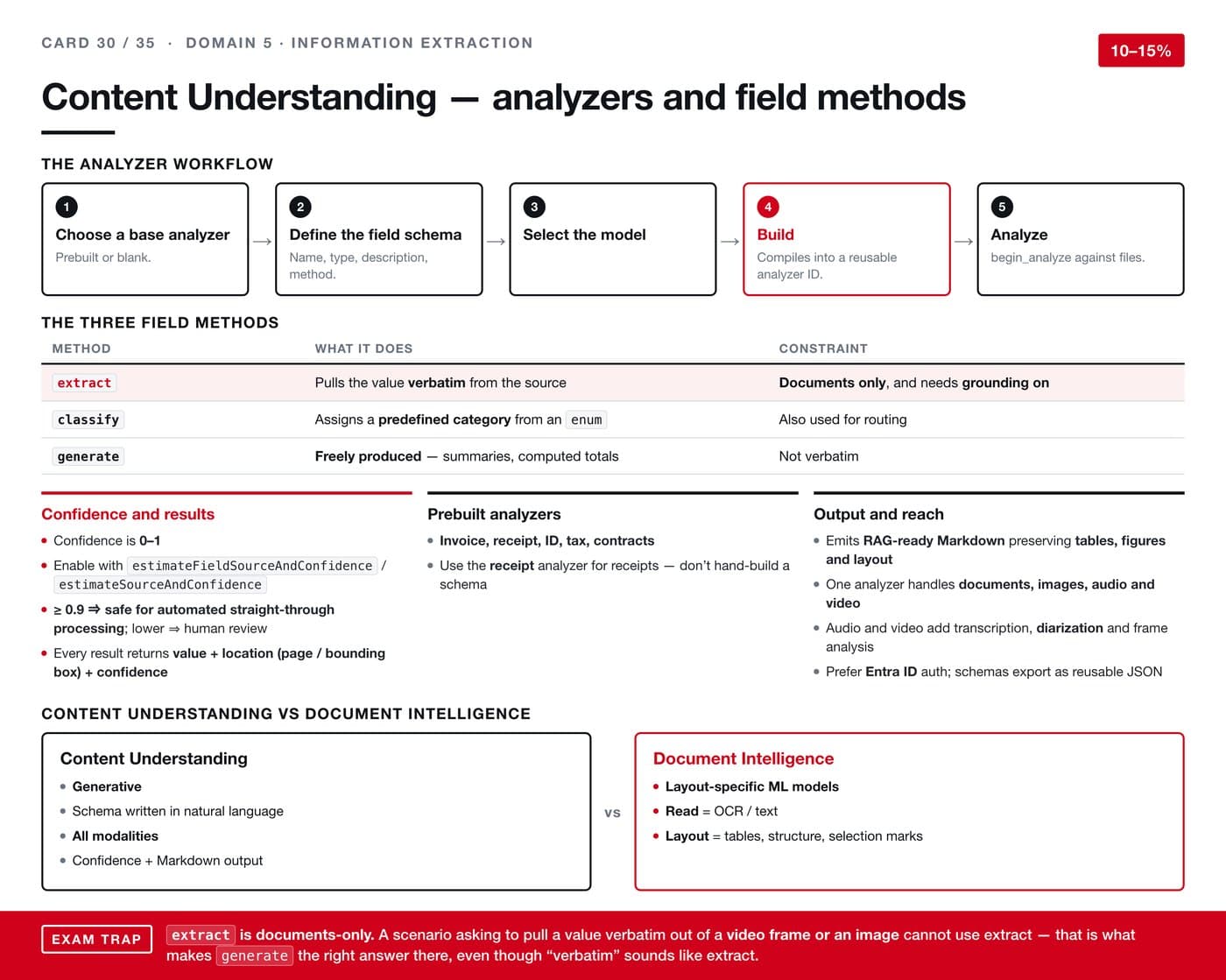 Content Understanding — analyzers and field methods