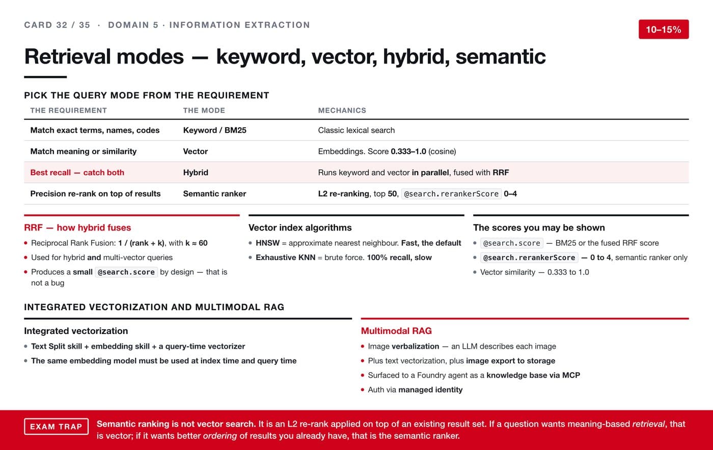 Retrieval modes — keyword, vector, hybrid, semantic