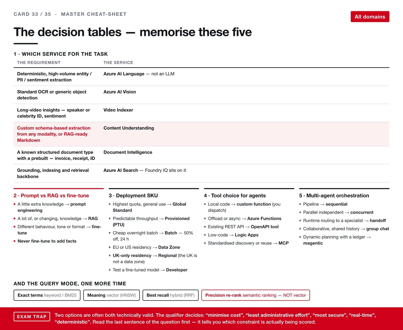 The decision tables — memorise these five