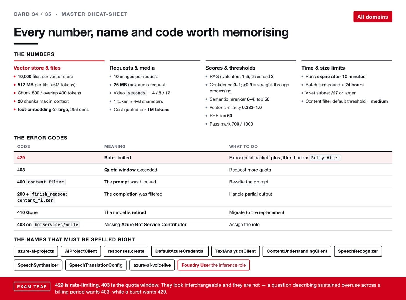 Every number, name and error code worth memorising