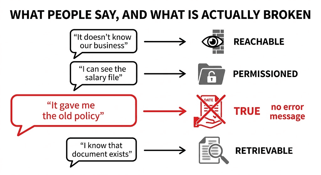 Four complaints in speech bubbles, each with an arrow to its real cause. The third, "It gave me the old policy", is drawn in red and marked no error message.