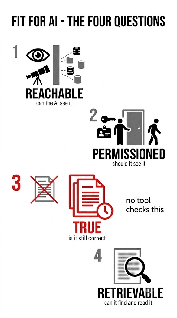 Four numbered icons: a telescope looking at data sources hidden behind a wall, a key and badge at a door, a crossed-out old document beside a current one drawn in red, and a magnifying glass over a blurred scanned page.