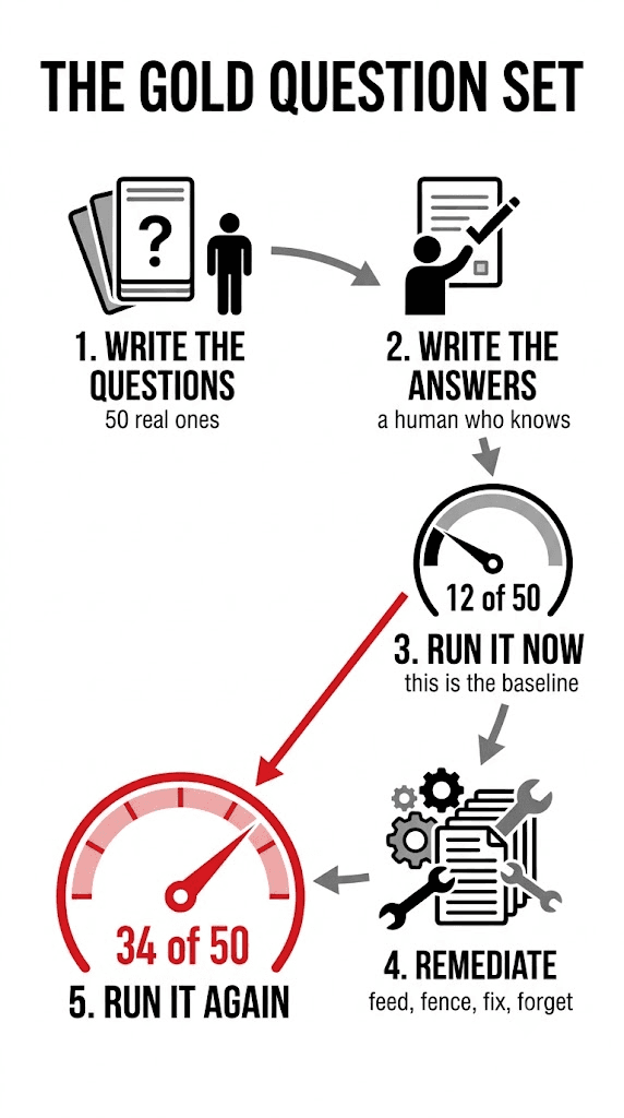 A five stage cycle: write the questions, write the answers, run it now showing twelve of fifty, remediate, then run it again showing thirty-four of fifty drawn in red.
