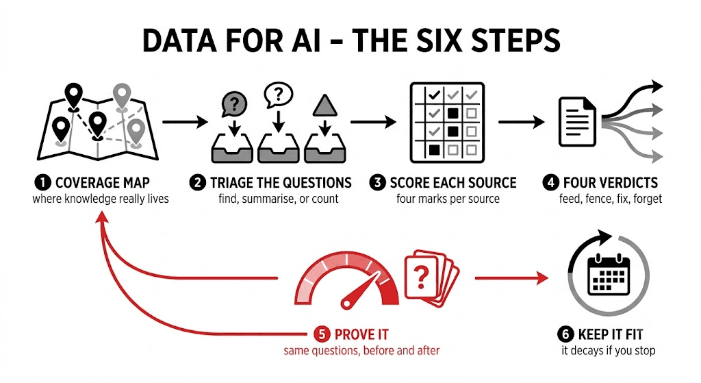 A six step journey: coverage map, triage the questions, score each source, four verdicts, prove it, keep it fit. The proving step is drawn in red and loops back to the beginning.