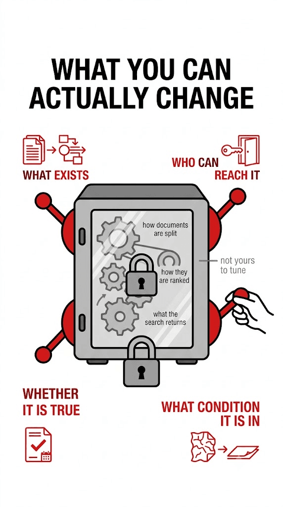 A sealed grey machine with its gears locked behind glass, labelled how documents are split, how they are ranked, what the search returns, and marked not yours to tune. Around it, four red levers a hand can reach: what exists, who can reach it, whether it is true, what condition it is in.