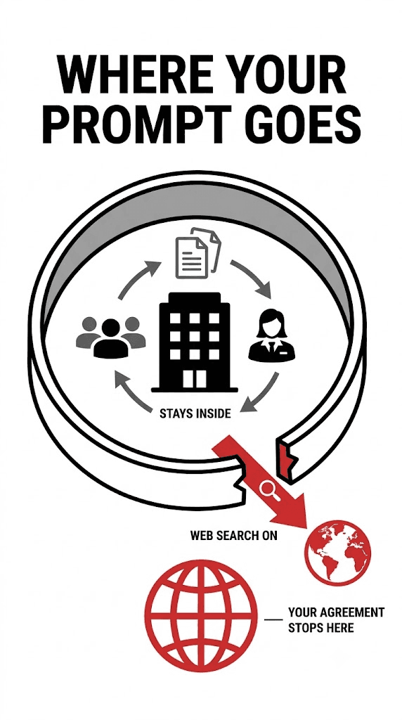 A closed perimeter around an office with people and documents circulating inside, marked stays inside. One red arrow breaks out through the wall carrying a web search out to a globe, labelled web search on, your agreement stops here.