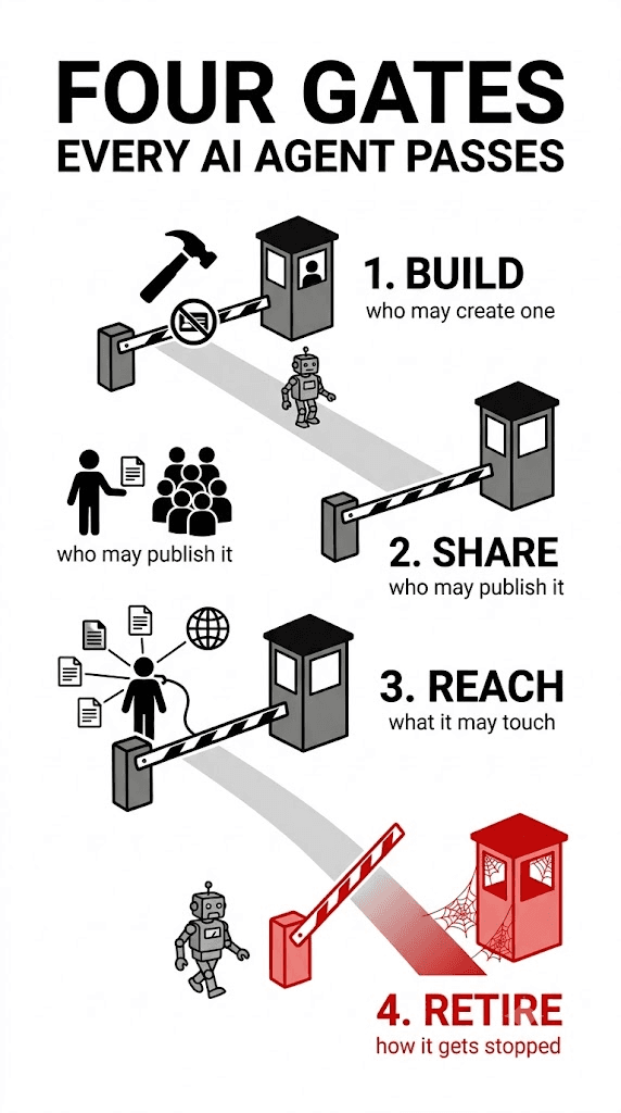 Four gates in sequence that an agent passes through: build, share, reach and retire. The final retire gate is drawn in red and stands open with nobody attending it.