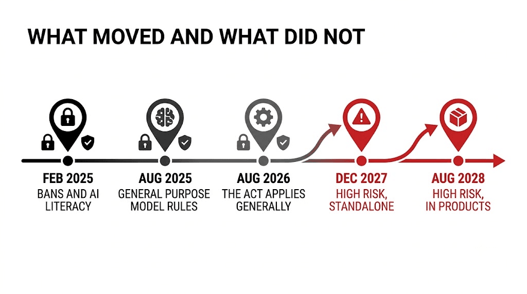 A timeline. Three markers hold their original dates: February 2025 bans and AI literacy, August 2025 general purpose model rules, August 2026 the Act applies generally. Two further markers are lifted by red arrows and carried right to December 2027 and August 2028 for high-risk systems.