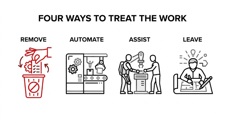 Four labelled groups side by side showing how to treat a piece of work: remove it, automate it, assist it, or leave it alone, with remove drawn in red as the first move to consider.