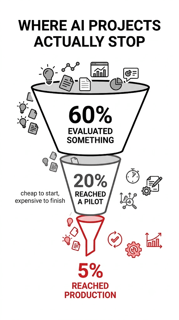A narrowing funnel showing sixty per cent of organisations evaluating a tool, twenty per cent reaching a pilot, and five per cent reaching production, with the final stage in red.
