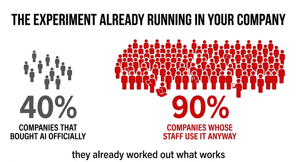 Two bars compared: forty per cent of companies have bought an official AI subscription, while over ninety per cent have staff using personal AI tools for work, drawn in red.
