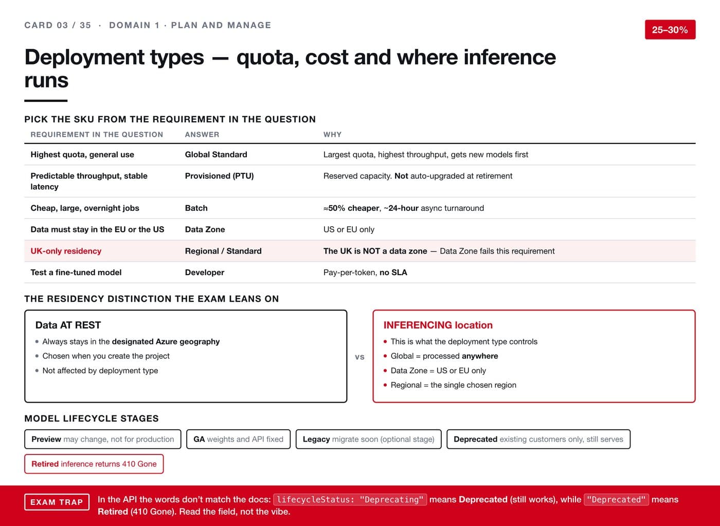 Deployment types — quota, cost and where inference runs