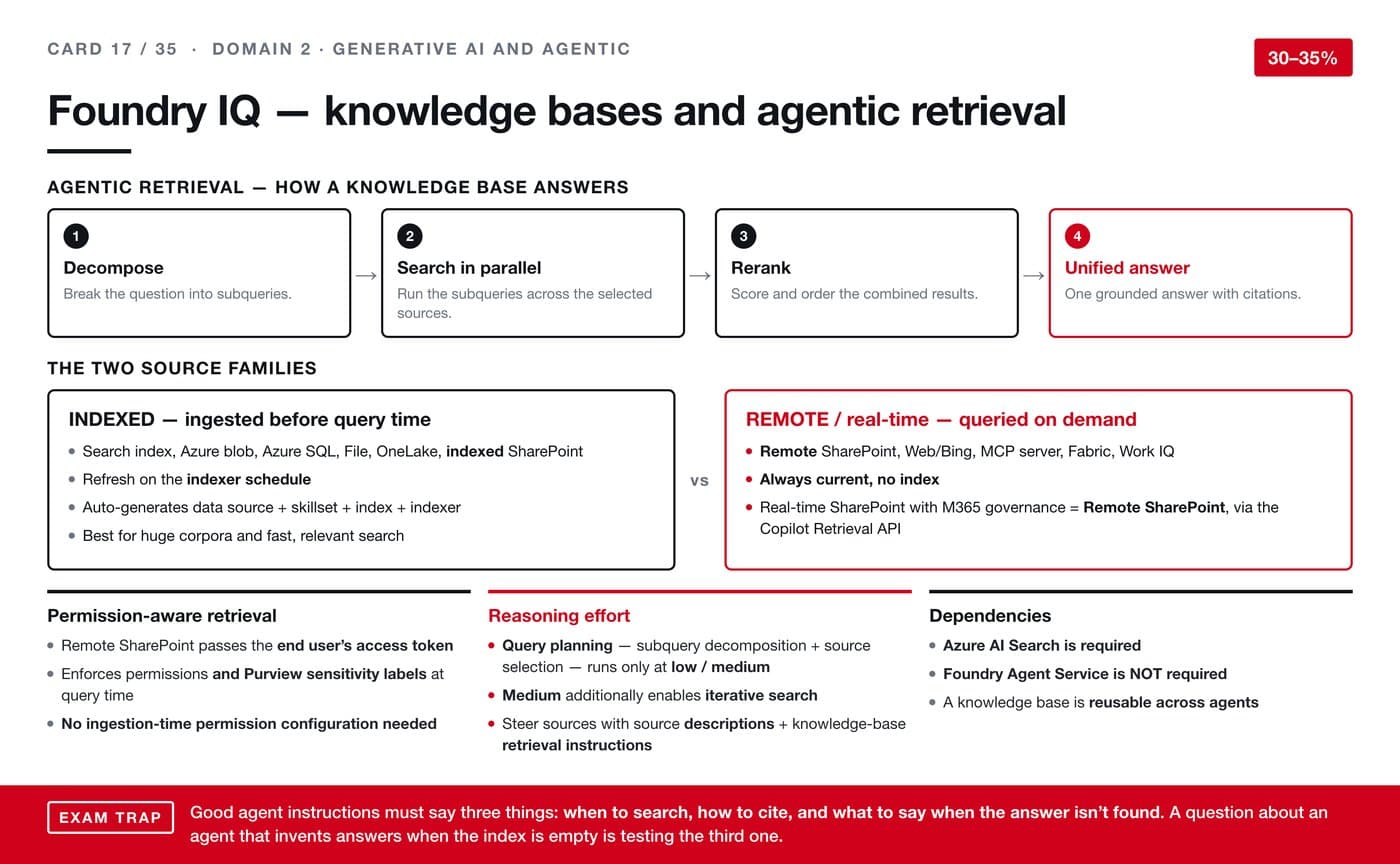 Foundry IQ — knowledge bases and agentic retrieval