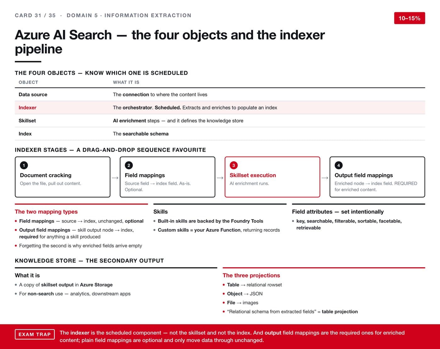 Azure AI Search — the four objects and the indexer pipeline